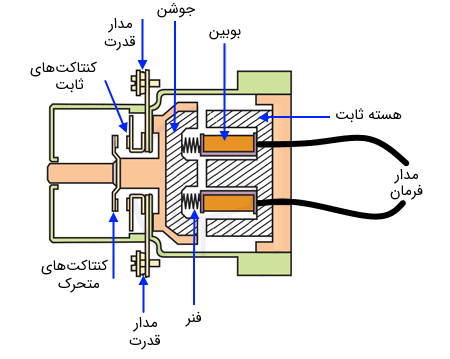 Construction of Contactor.png